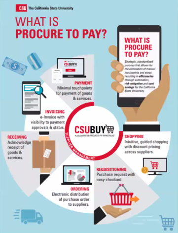 Infographic of CSUBuy P2P Process illustration of the steps in the p2p process